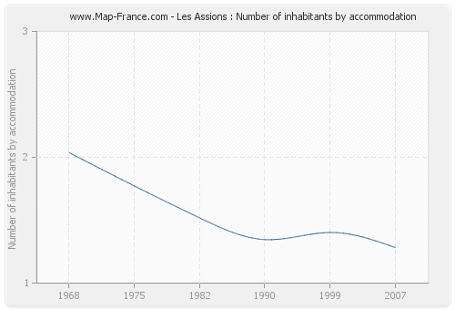 Les Assions : Number of inhabitants by accommodation